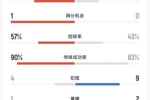 库巴西染红!巴萨vs马竞半场数据:射门10-4,射正5-2,犯规4-9
