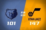 🏀爵士2人三双4人23+大胜灰熊止10连败!马沙克13+15+12+10失误