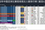 2026国内足球比赛人数排名:京沪大战64118人居首,上海德比第二