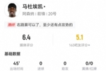马杜埃凯半场被换：0射0关键传球 11丢失球权+7对抗3成功 仅6.4分