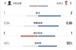海地vs苏格兰半场数据：射门8-7，控球45%-55%，海地丝毫不示弱